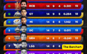 IPL Points Table: Gujarat Titans Secure Top Spot in 2025 Season