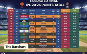 Predictions: How the Final IPL Points Table 2025 Might Look