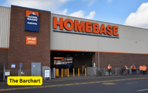 Homebase Bought Out of Administration but 2,000 Jobs Remain at Risk
