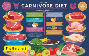 Nutritional Benefits of the Carnivore Diet