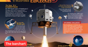 Chandrayaan 2 Latest News: Mission Insights, Achievements, and What Lies Ahead