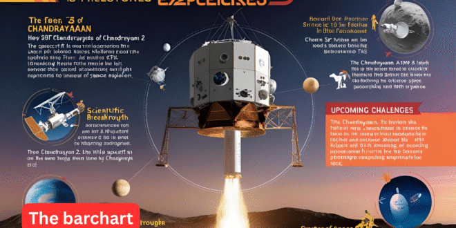Chandrayaan 2 Latest News: Mission Insights, Achievements, and What Lies Ahead