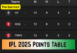 IPL Points Table 2025: Latest Team Standings, Playoff Race & Key Match Impacts
