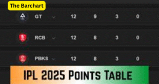 IPL Points Table 2025: Latest Team Standings, Playoff Race & Key Match Impacts