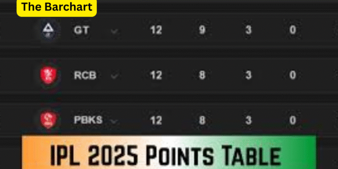 IPL Points Table 2025: Latest Team Standings, Playoff Race & Key Match Impacts